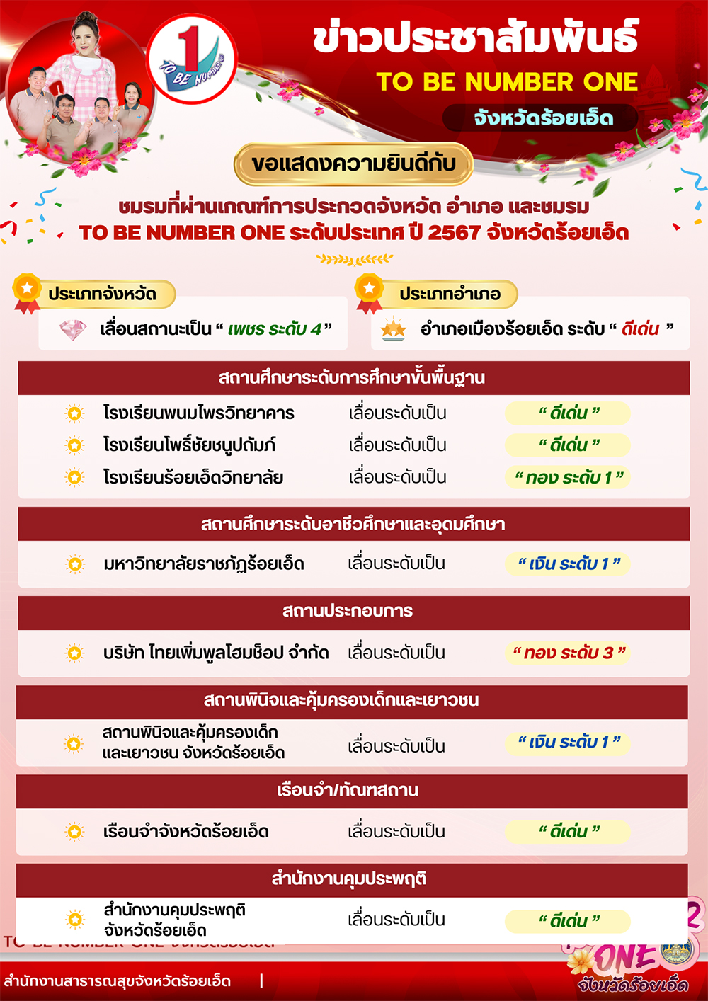 สำนักงานสาธารณสุขจังหวัดร้อยเอ็ด ขอแสดงความยินดีกับ ชมรมที่ผ่านเกณฑ์การประกวด จังหวัด อำเภอ และชมรม TO BE NUMBER ONE ระดับประเทศ ประจำปี 2567 จ้งหวัดร้อยเอ็ด