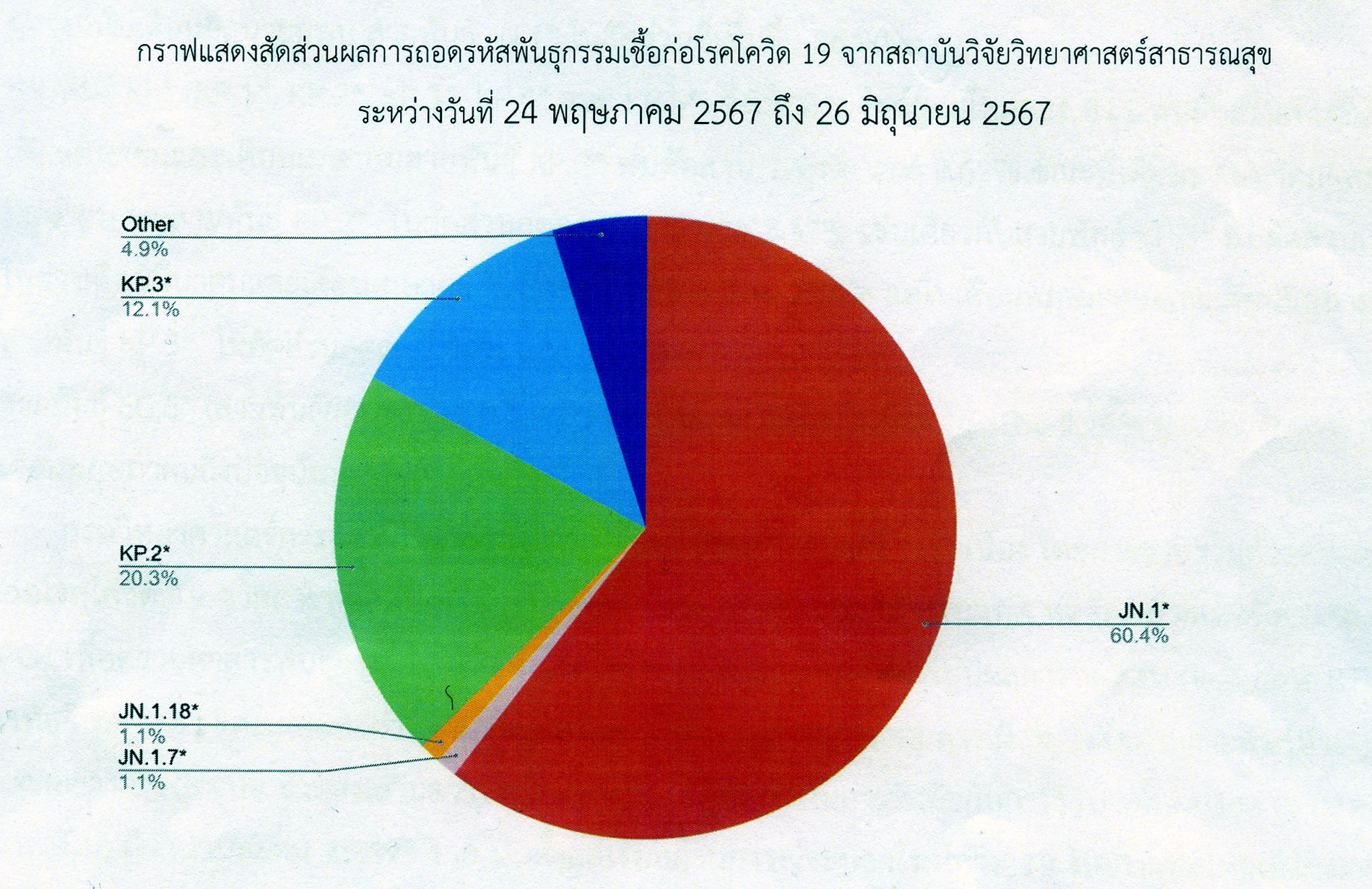 กรมวิทย์ฯ เผยผลถอดรหัสพันธุกรรมเชื้อก่อโรคโควิด 19 ในไทย รอบ 6 เดือน