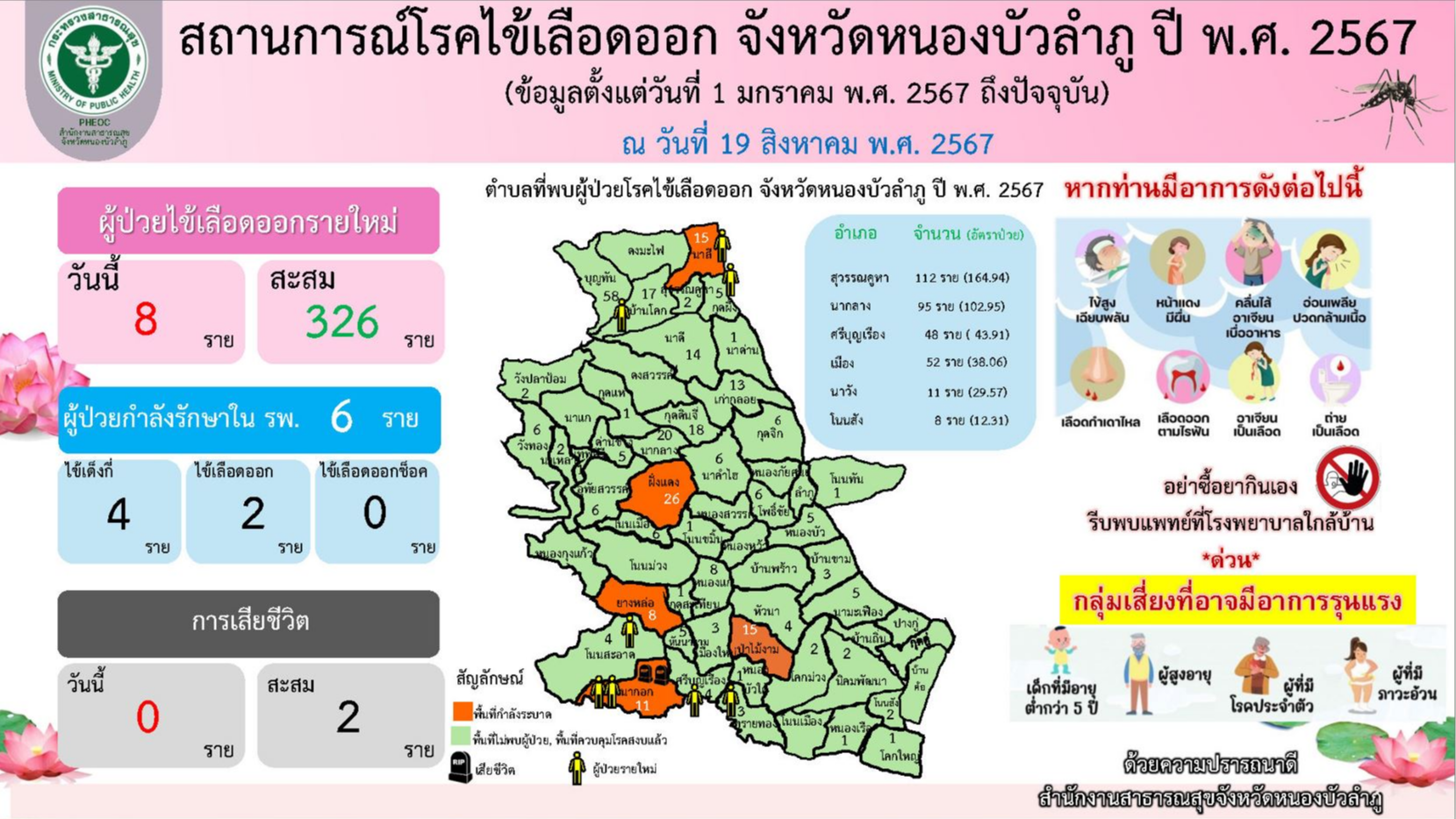 นพ.สสจ.หนองบัวลำภู ลงพื้นที่เยี่ยมเสริมกำลังใจ พื้นที่เกิดโรคไข้เลือดออก