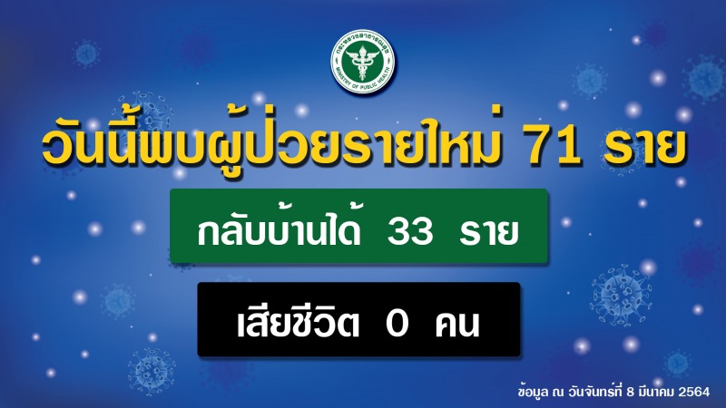 สธ. เผยผู้ติดเชื้อโควิด 19 รักษาหายแล้วร้อยละ 97 ย้ำประชาชนสวมหน้ากากให้ถูกต้อง