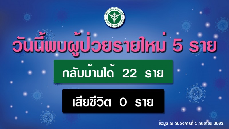 รายงานข่าวกรณีโรคติดเชื้อไวรัสโคโรนา 2019 (COVID-19) ประจำวันที่ 1 กันยายน 2563