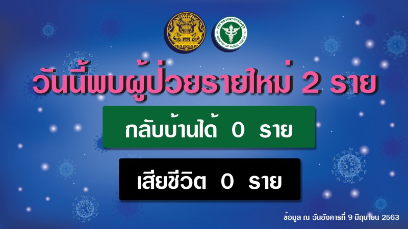 รายงานข่าวกรณีโรคติดเชื้อไวรัสโคโรนา 2019 (COVID-19) ประจำวันที่ 9 มิถุนายน 2563