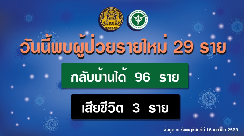 รายงานข่าวกรณีโรคติดเชื้อไวรัสโคโรนา 2019(COVID-19) ประจำวันที่ 16 เมษายน 2563