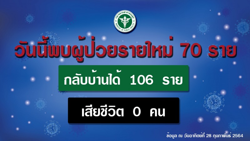 สธ. ย้ำประชาชนคงมาตรการป้องกันโรค แม้ฉีดวัคซีน ส่วนสถานการณ์โควิด 19 แนวโน้มดีขึ้น