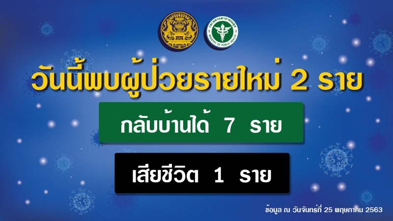 รายงานข่าวกรณีโรคติดเชื้อไวรัสโคโรนา 2019 (COVID-19)  ประจำวันที่ 25 พฤษภาคม 2563