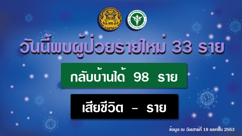 รายงานข่าวกรณีโรคติดเชื้อไวรัสโคโรนา 2019(COVID-19) ประจำวันที่ 18 เมษายน 2563