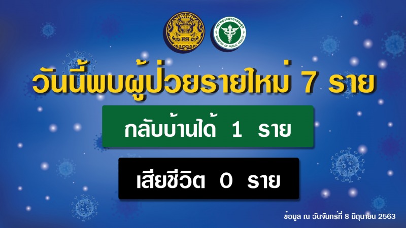 รายงานข่าวกรณีโรคติดเชื้อไวรัสโคโรนา 2019 (COVID-19)  ประจำวันที่ 8 มิถุนายน 2563