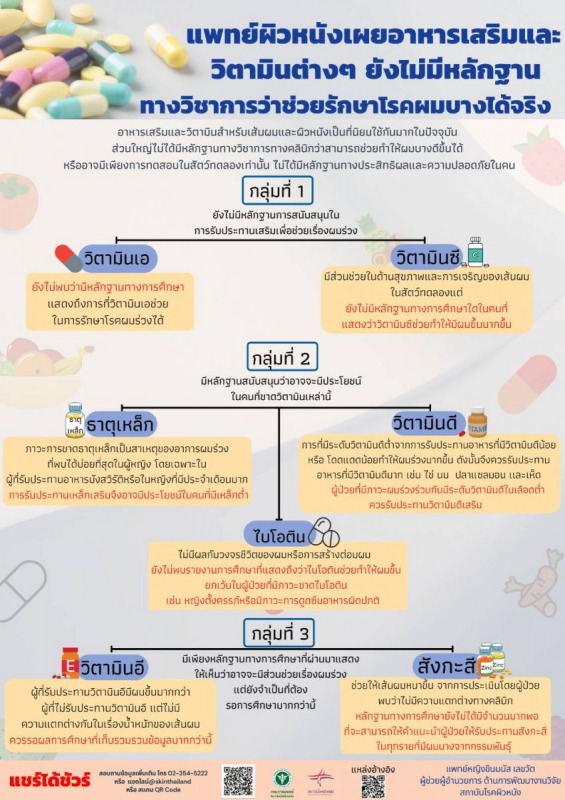 แพทย์ผิวหนังเผยอาหารเสริมและวิตามินต่างๆ ยังไม่มีหลักฐานทางวิชาการว่าช่วยรักษาโรคผมบางได้จริง