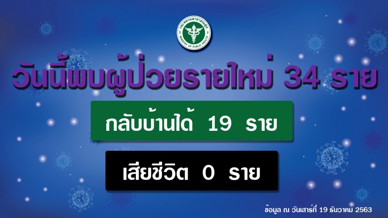 สธ. เร่งตรวจเชิงรุกหาผู้สัมผัสเพิ่ม