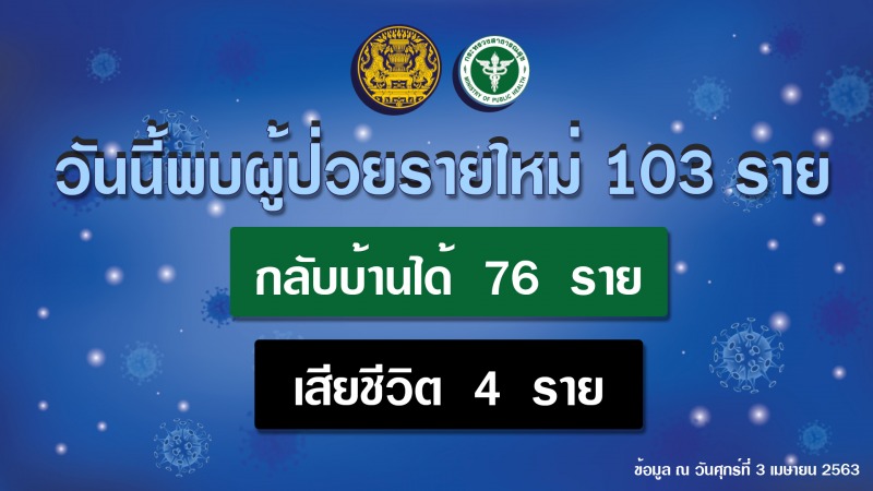 รายงานข่าวกรณีโรคติดเชื้อไวรัสโคโรนา 2019(COVID-19) ประจำวันที่ 3 เมษายน 2563