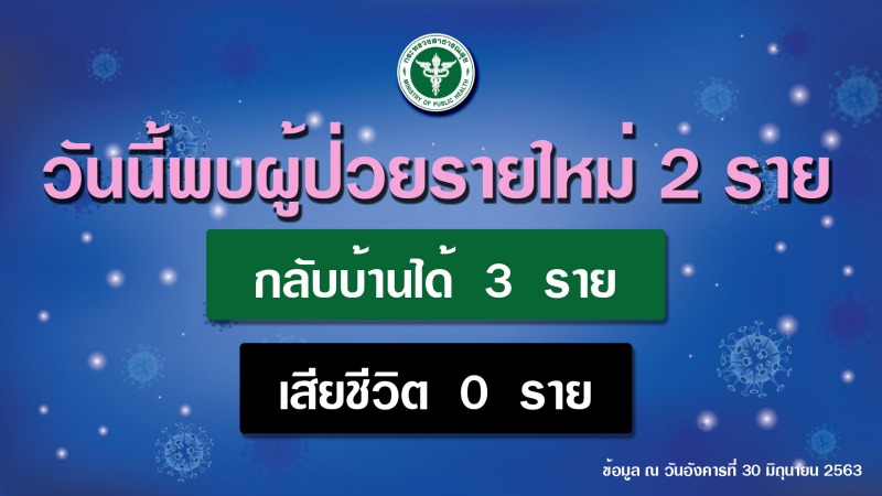 รายงานข่าวกรณีโรคติดเชื้อไวรัสโคโรนา 2019 (COVID-19)  ประจำวันที่ 30 มิถุนายน 2563