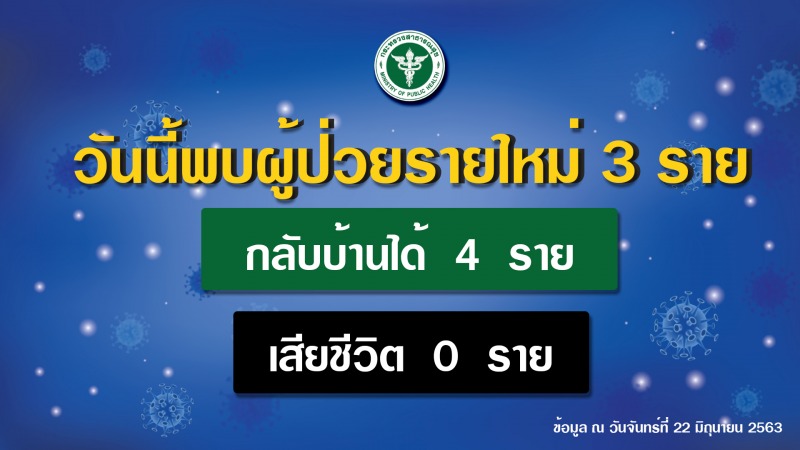 รายงานข่าวกรณีโรคติดเชื้อไวรัสโคโรนา 2019 (COVID-19) ประจำวันที่ 22 มิถุนายน 2563