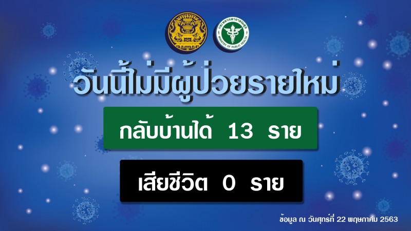 รายงานข่าวกรณีโรคติดเชื้อไวรัสโคโรนา 2019 (COVID-19) ประจำวันที่ 22 พฤษภาคม 2563