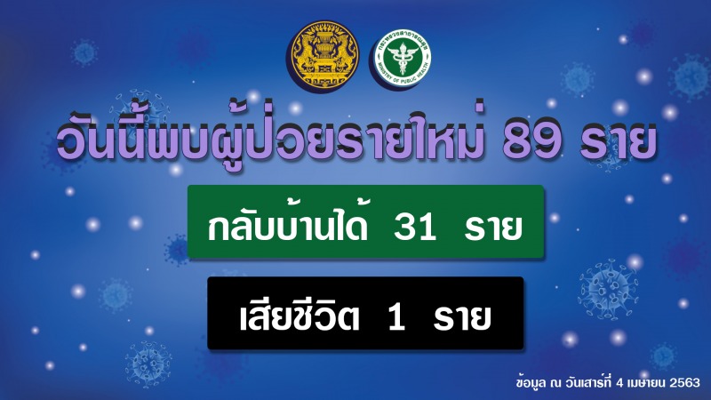 รายงานข่าวกรณีโรคติดเชื้อไวรัสโคโรนา 2019(COVID-19)  ประจำวันที่ 4 เมษายน 2563