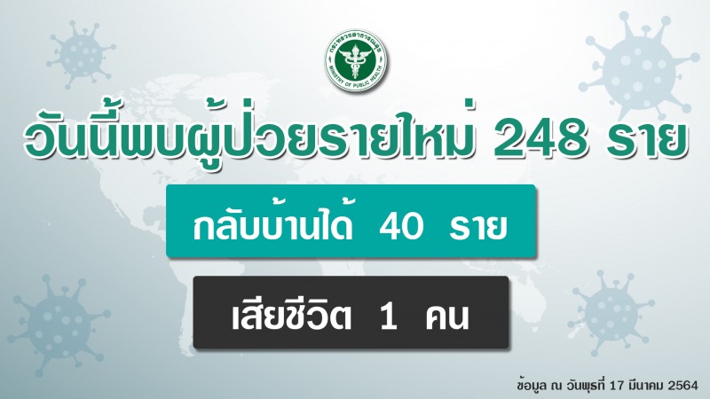 สธ.ขอประชาชนเข้มมาตรการป้องกันตนเอง การ์ดไม่ตก ลดความเสี่ยงแพร่และรับเชื้อโควิด 19