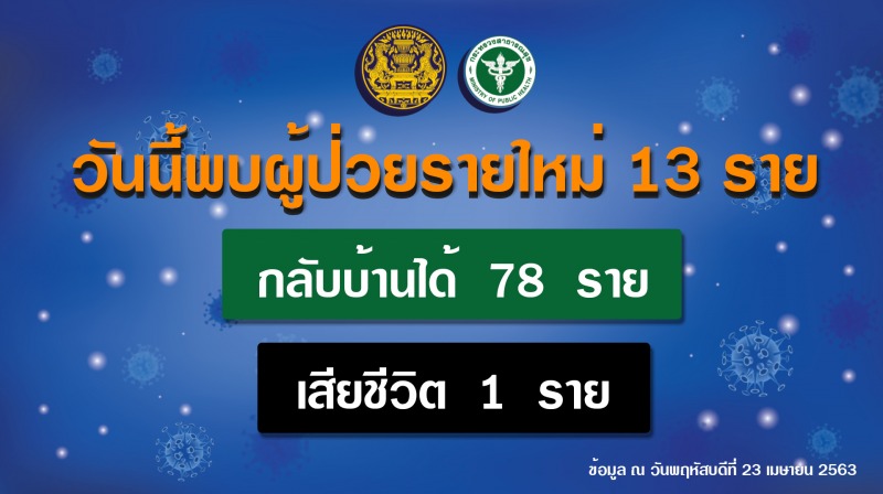 รายงานข่าวกรณีโรคติดเชื้อไวรัสโคโรนา 2019(COVID-19) ประจำวันที่ 23 เมษายน 2563