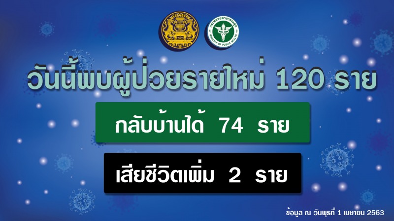 รายงานข่าวกรณีโรคติดเชื้อไวรัสโคโรนา 2019(COVID-19)  ประจำวันที่ 1 เมษายน 2563