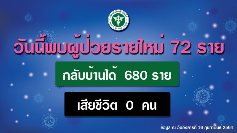 สธ.เตือนวัยทำงาน ส่วนใหญ่ติดเชื้อโควิด 19 ไม่มีอาการ แพร่เชื้อง่ายในวงโต๊ะอาหาร