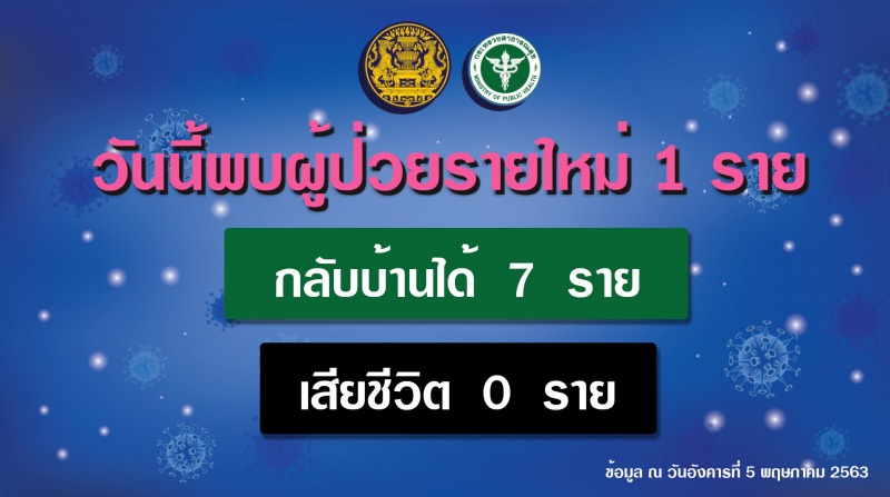 รายงานข่าวกรณีโรคติดเชื้อไวรัสโคโรนา 2019 (COVID-19) ประจำวันที่ 5 พฤษภาคม 2563