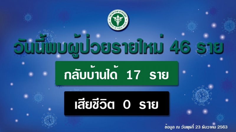 สธ.เผยผู้ป่วยโควิด 19 เพิ่มขึ้น 46 ราย เกี่ยวข้องตลาดกลางกุ้ง 31 ราย