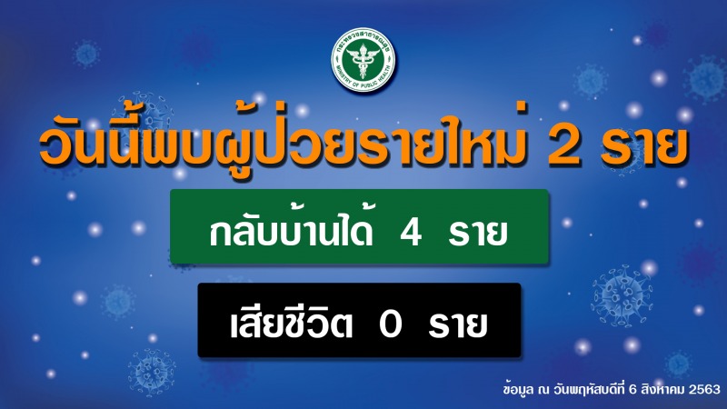 รายงานข่าวกรณีโรคติดเชื้อไวรัสโคโรนา 2019 (COVID-19)  ประจำวันที่ 6 สิงหาคม 2563