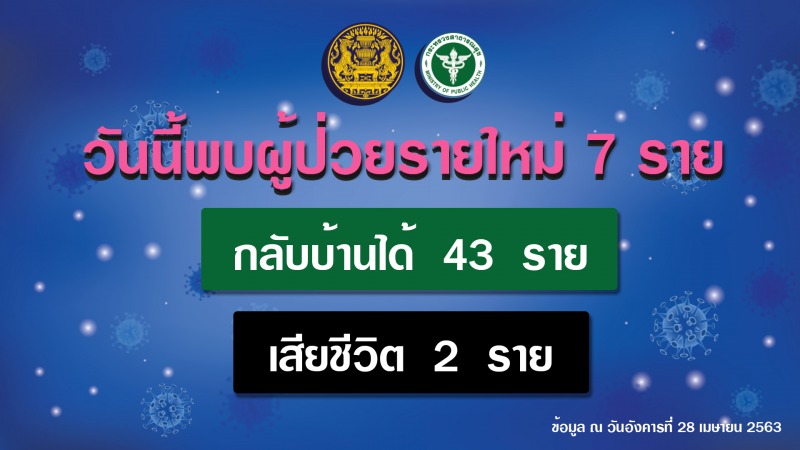 รายงานข่าวกรณีโรคติดเชื้อไวรัสโคโรนา 2019(COVID-19) ประจำวันที่ 28 เมษายน 2563