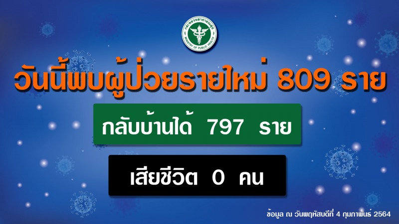 สธ.ย้ำทุกจังหวัดคงเข้มมาตรการป้องกันโควิด 19 แม้ไม่พบผู้ติดเชื้อ