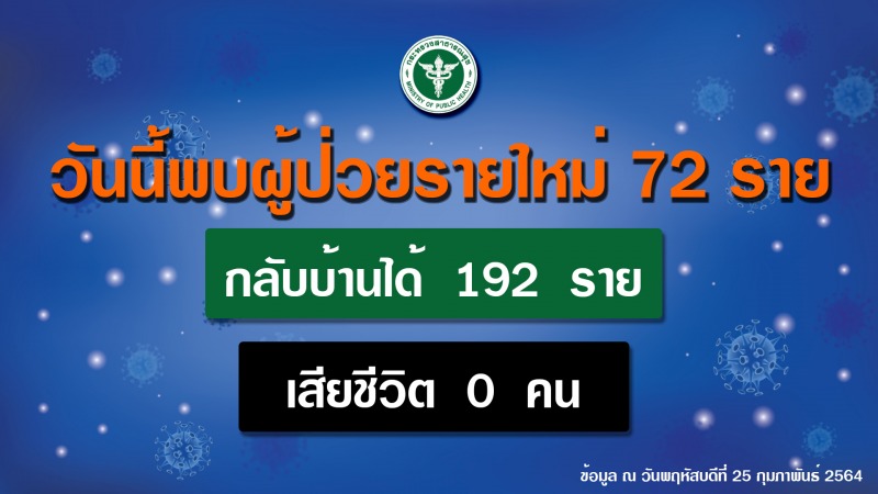 สธ.เผยตัวเลขผู้ติดเชื้อโควิด 19 รายใหม่ เลข 2 หลัก ต่อเนื่อง 6 วัน