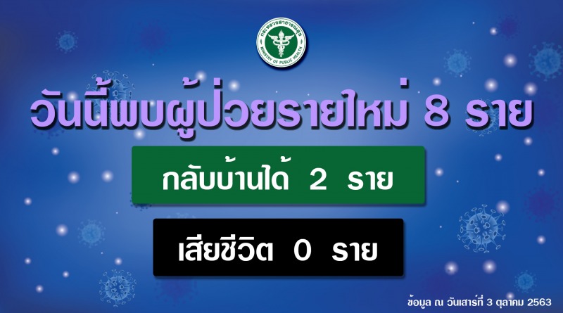 รายงานข่าวกรณีโรคติดเชื้อไวรัสโคโรนา 2019 (COVID-19)  ประจำวันที่ 3 ตุลาคม 2563