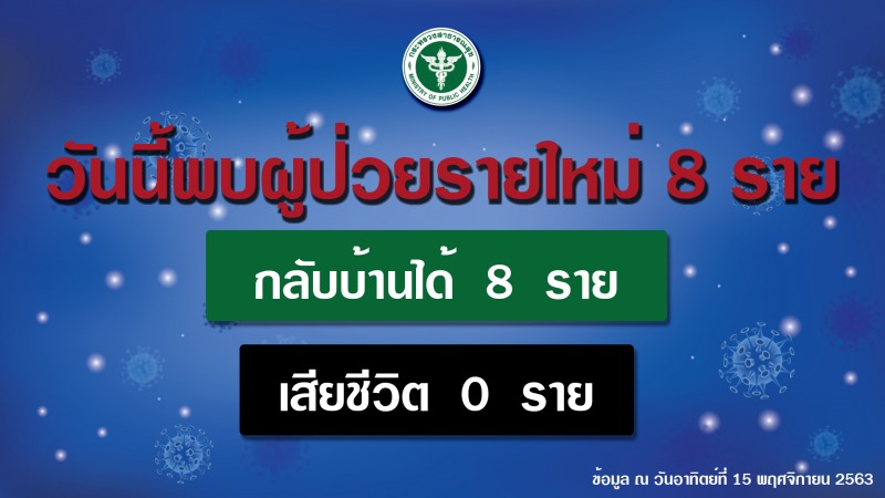 รายงานข่าวกรณีโรคติดเชื้อไวรัสโคโรนา 2019 (COVID-19) ประจำวันที่ 15 พฤศจิกายน 2563