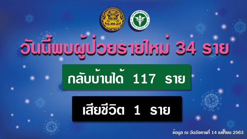 รายงานข่าวกรณีโรคติดเชื้อไวรัสโคโรนา 2019(COVID-19) ประจำวันที่ 14 เมษายน 2563