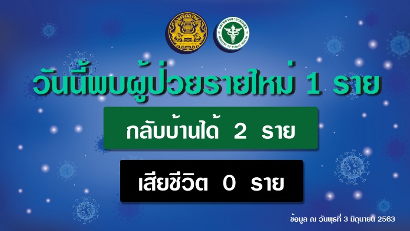 รายงานข่าวกรณีโรคติดเชื้อไวรัสโคโรนา 2019 (COVID-19) ประจำวันที่ 3 มิถุนายน 2563