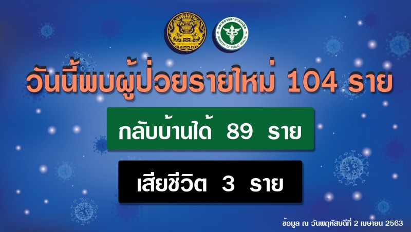 รายงานข่าวกรณีโรคติดเชื้อไวรัสโคโรนา 2019(COVID-19) ประจำวันที่ 2 เมษายน 2563