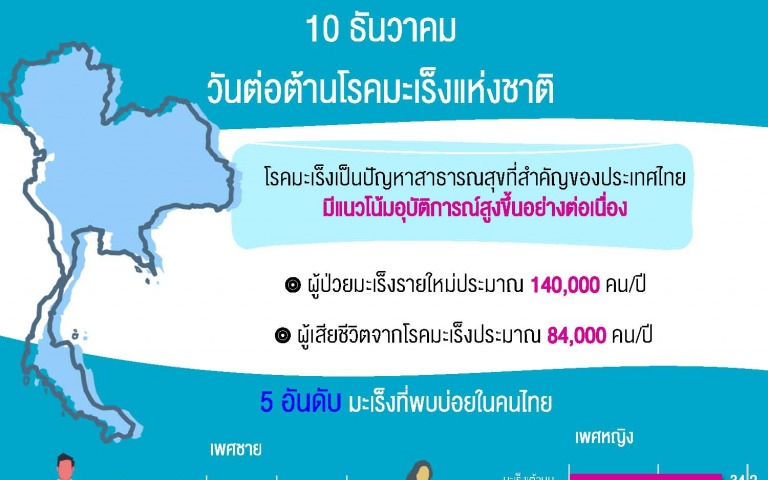 10 ธันวาคม วันต่อต้านโรคมะเร็งแห่งชาติ