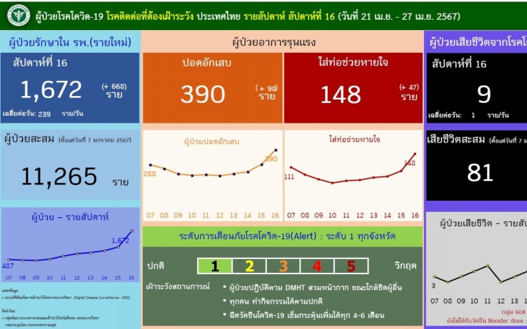 กรมควบคุมโรค เผยผู้ป่วย 